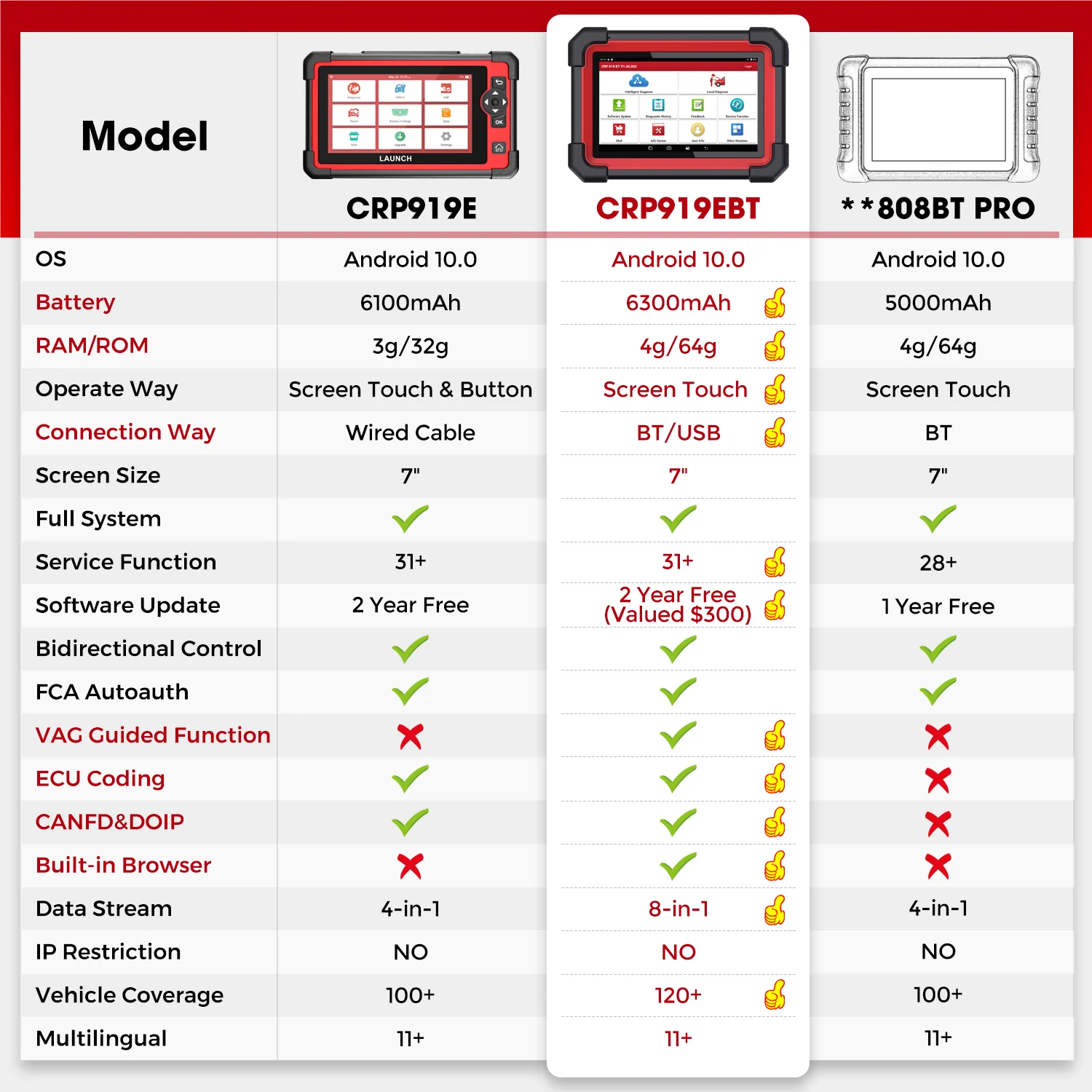 LAUNCH® X431 CRP919EBT Wireless CAN-FD OBD2 Sanner with Bi-directional ECU Coding Functions - Image 4